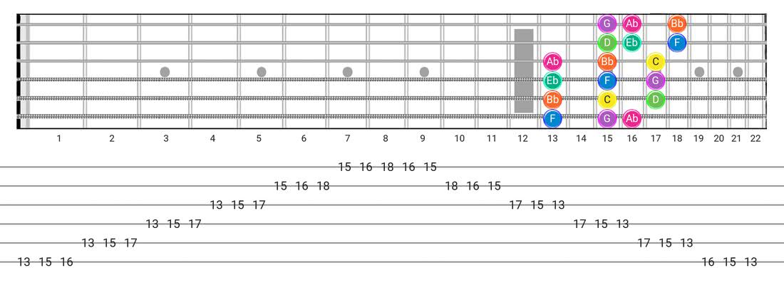 Fretboard diagram for the Minor (Aeolian) scale - 3 Notes per String Pattern with note names