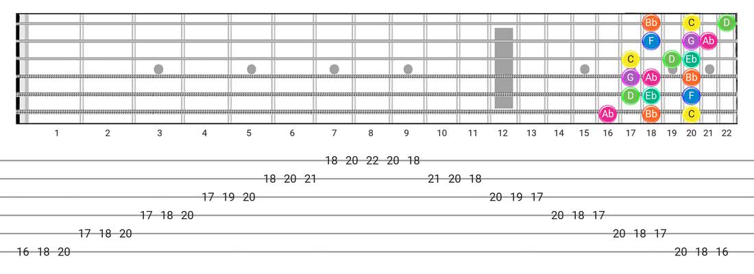 Minor (Aeolian) guitar scale tabs - 3 Notes per String Pattern with note names