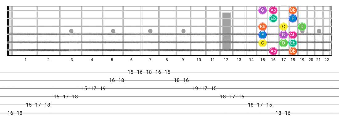 Minor (Aeolian) guitar scale tabs - Box Pattern with note names