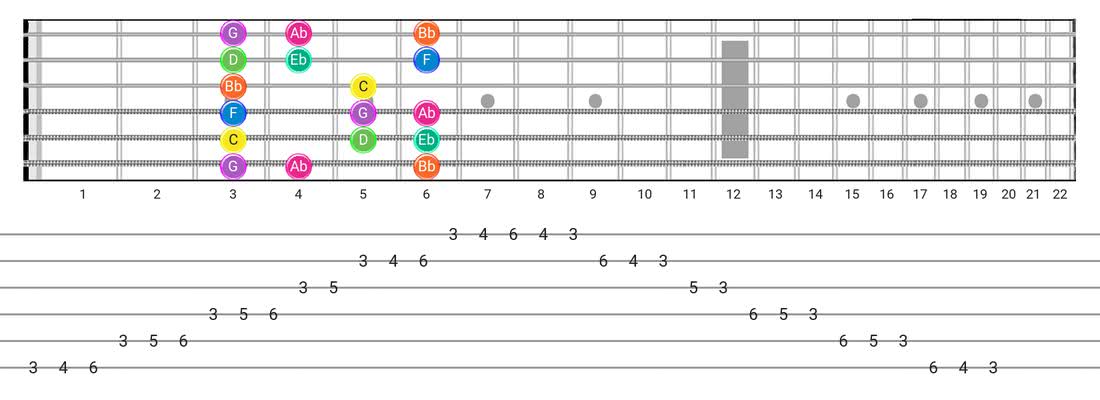 Minor (Aeolian) guitar scale tabs - Box Pattern with note names