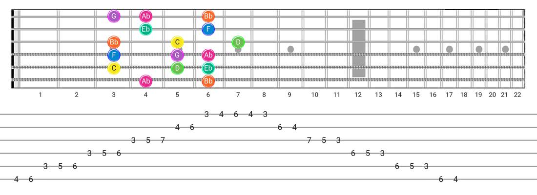 Fretboard diagram and tablature for the Minor (Aeolian) scale - Box Pattern with note names