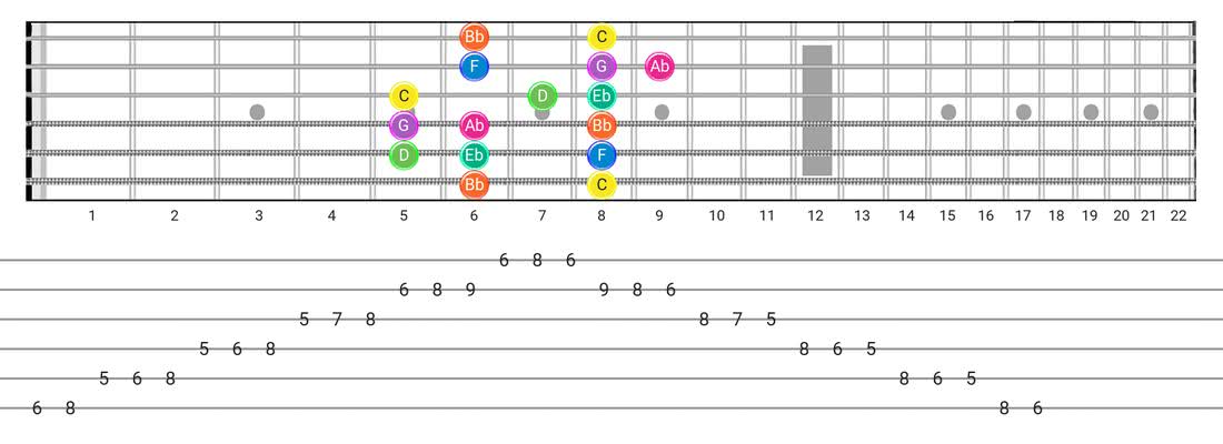 Minor (Aeolian) guitar scale tabs - Box Pattern with note names