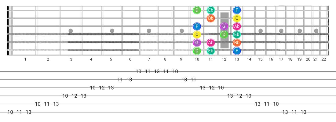 Guitar Tabs and diagras for the Minor (Aeolian) scale - Box Pattern with note names