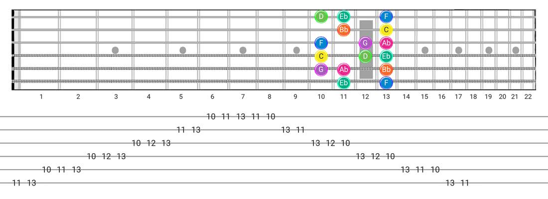 Minor (Aeolian) guitar scale tabs - Box Pattern with note names