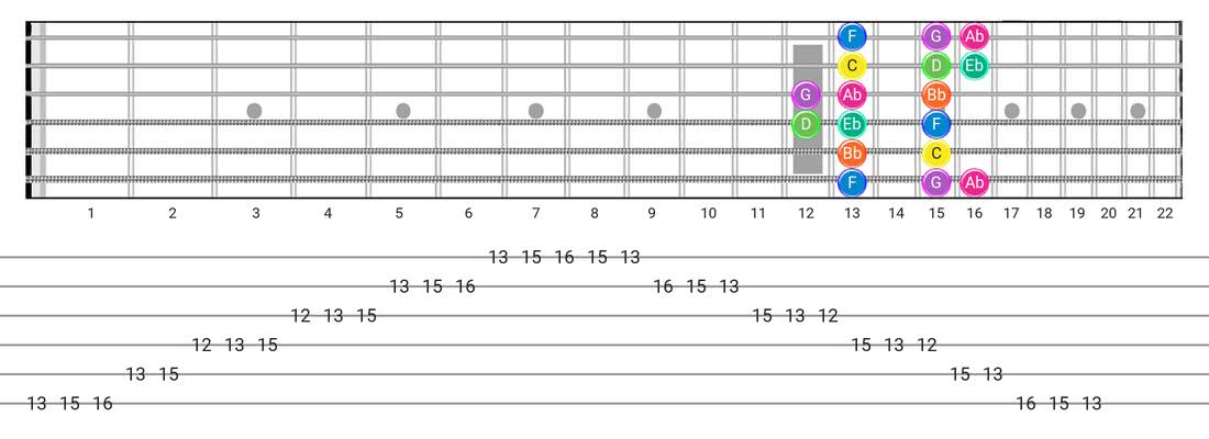 Minor (Aeolian) guitar scale tabs - Box Pattern with note names