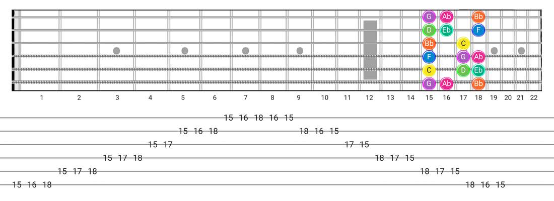 Fretboard diagram for the Minor (Aeolian) scale - Box Pattern with note names