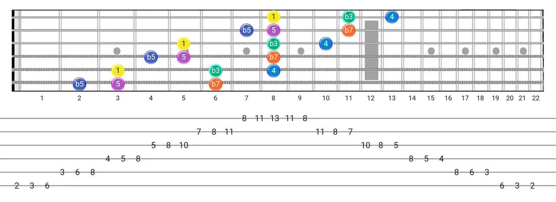 Minor Blues guitar scale fretboard diagram - 3 Notes per String Pattern with intervals