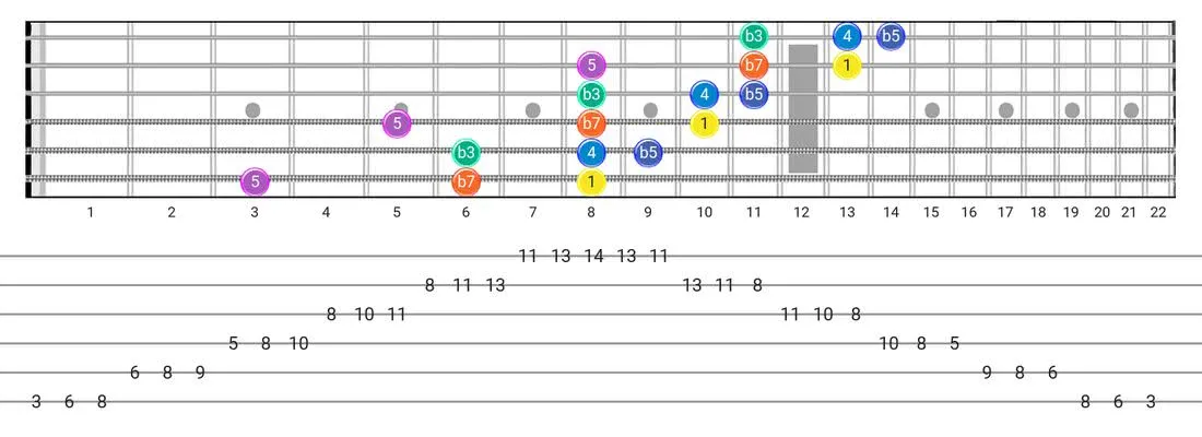 Minor Blues guitar scale tabs - 3 Notes per String Pattern with intervals