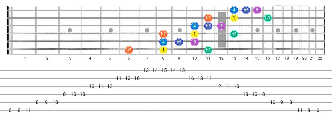 Minor Blues guitar scale tabs - 3 Notes per String Pattern with intervals