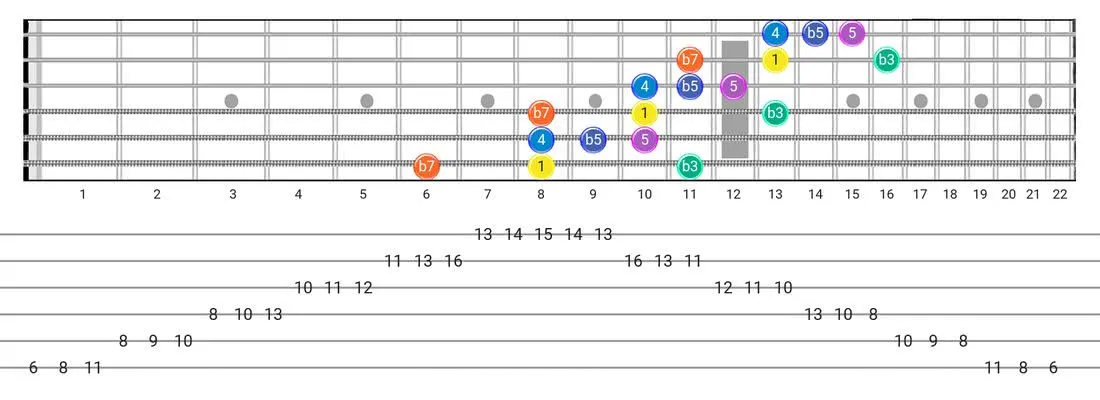 Minor Blues guitar scale tabs - 3 Notes per String Pattern with intervals