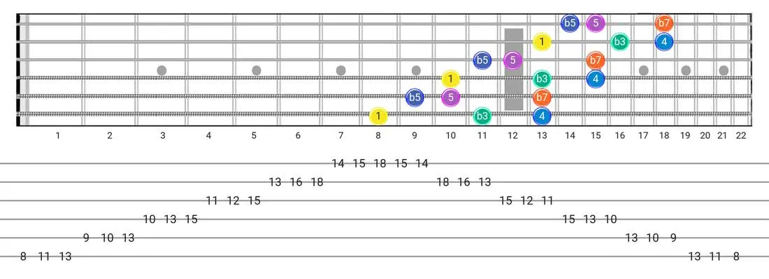 Fretboard diagram and tablature for the Minor Blues scale - 3 Notes per String Pattern with intervals