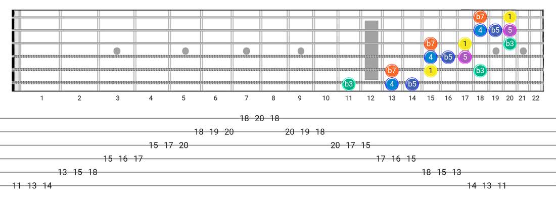 Minor Blues guitar scale diagram - 3 Notes per String Pattern with intervals