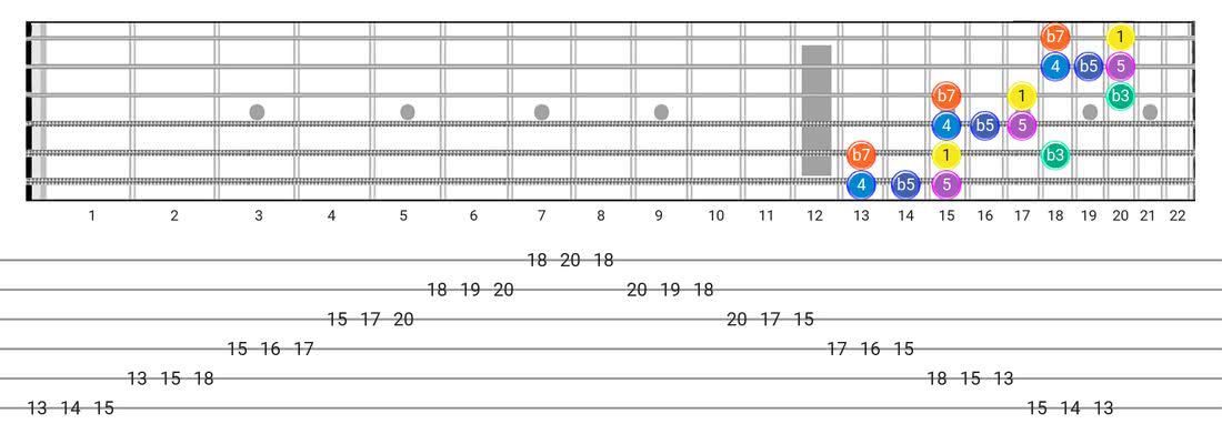 Minor Blues guitar scale tabs - 3 Notes per String Pattern with intervals