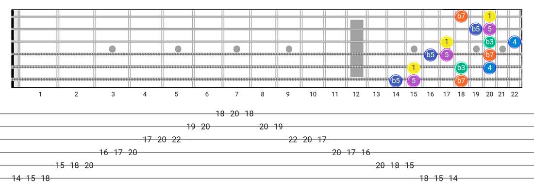 Minor Blues guitar scale fretboard diagram - 3 Notes per String Pattern with intervals