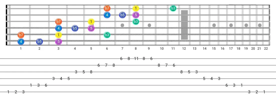 Fretboard diagram and tablature for the Minor Blues scale - 3 Notes per String Pattern with intervals