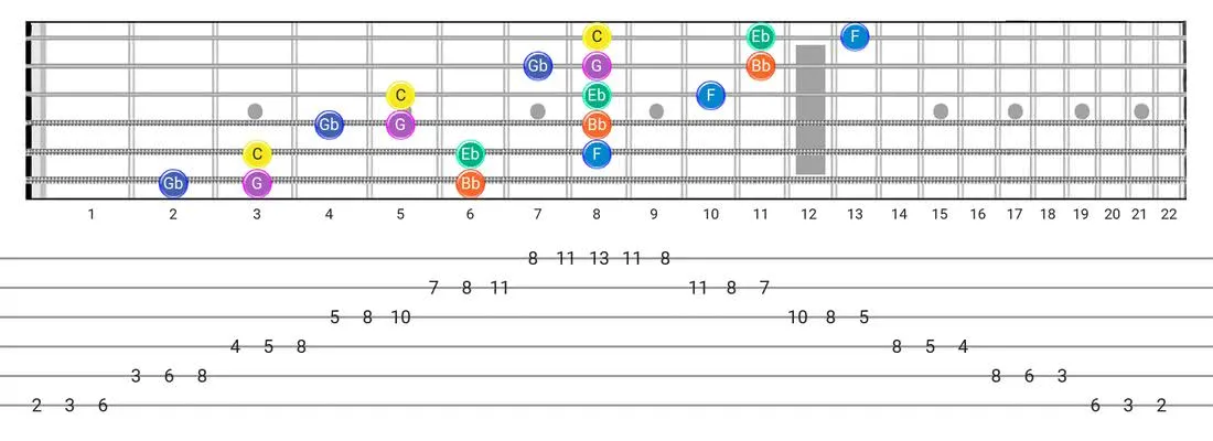 Minor Blues guitar scale fretboard diagram - 3 Notes per String Pattern with note names