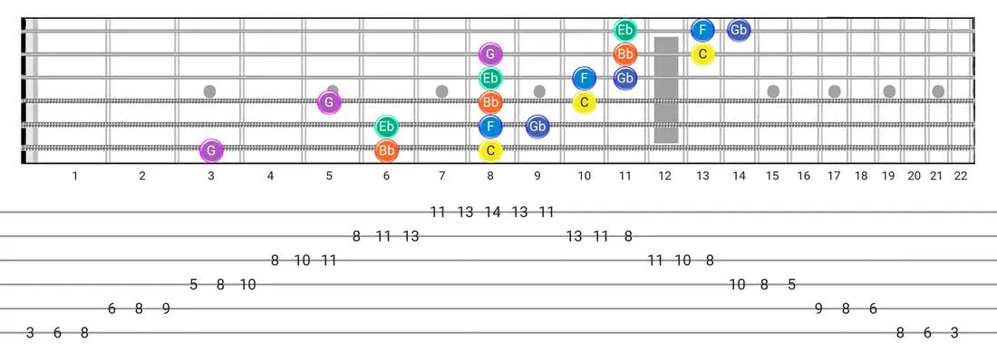 Minor Blues guitar scale tabs - 3 Notes per String Pattern with note names