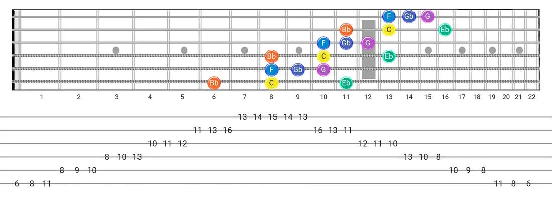 Minor Blues guitar scale tabs - 3 Notes per String Pattern with note names