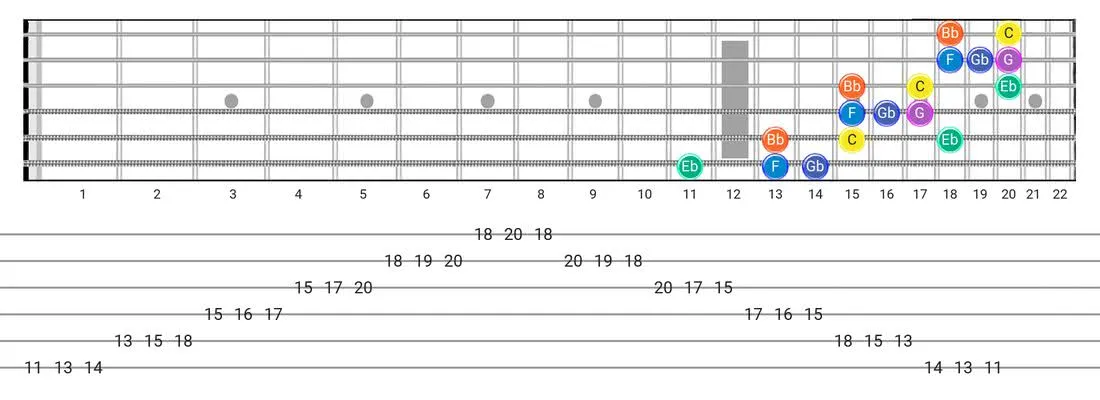 Minor Blues guitar scale diagram - 3 Notes per String Pattern with note names