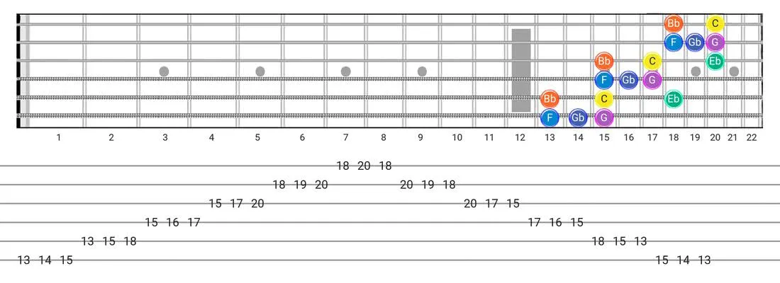 Minor Blues guitar scale tabs - 3 Notes per String Pattern with note names