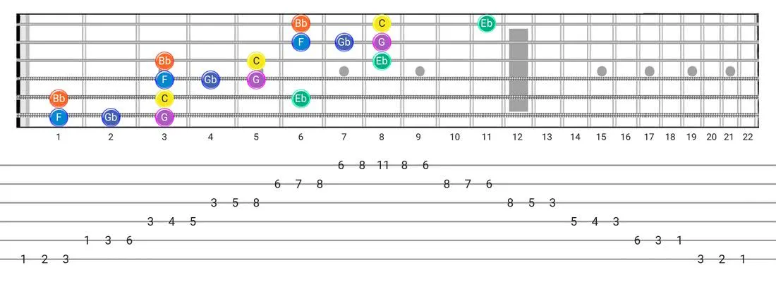 Fretboard diagram and tablature for the Minor Blues scale - 3 Notes per String Pattern with note names