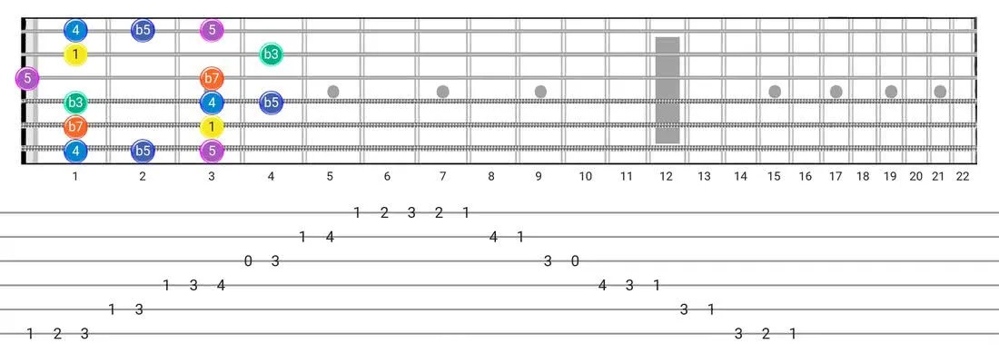 Fretboard diagram and tablature for the Minor Blues scale - Box Pattern intervals