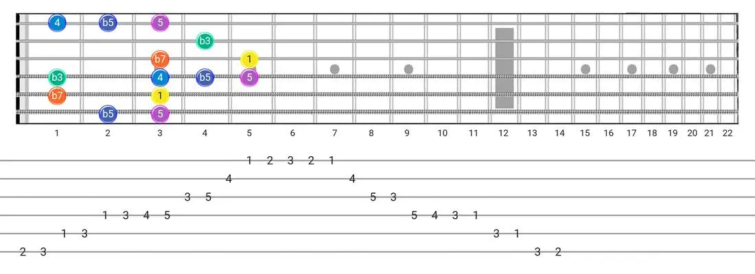 Fretboard diagram and tablature for the Minor Blues scale - Box Pattern with intervals