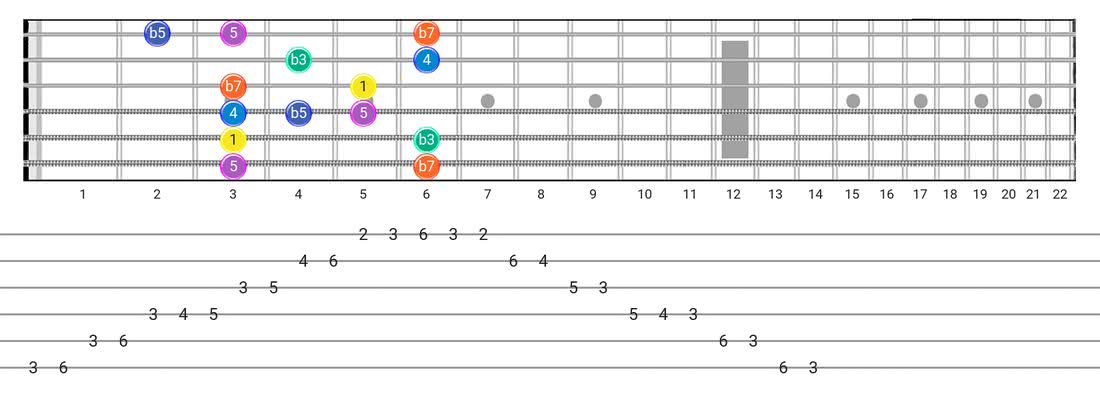The Diminished Pentatonic Scale - Guitar Lesson With Charts