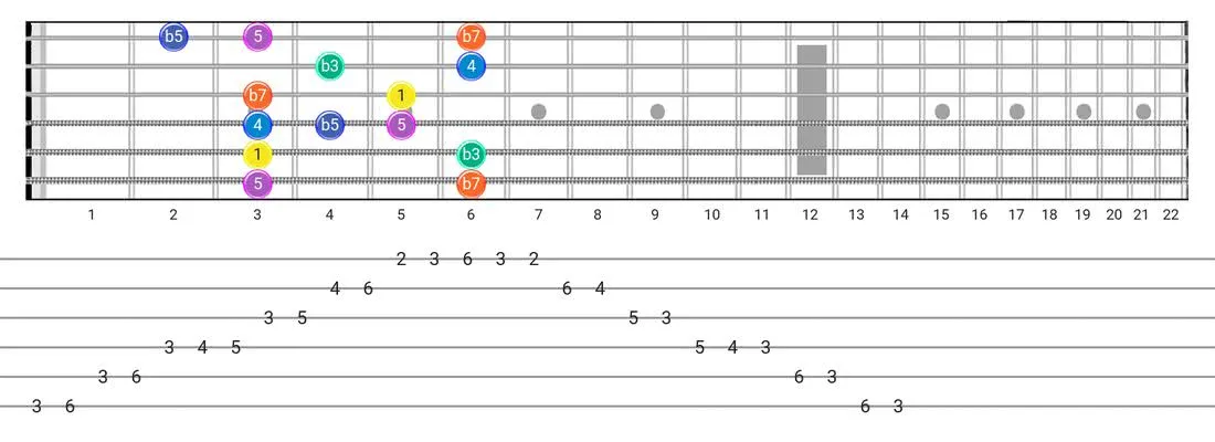 Guitar Tabs and diagras for the Minor Blues scale - Box Pattern with intervals