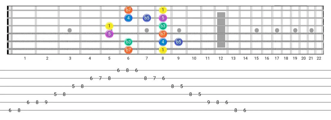 Minor Blues guitar scale tabs - Box Pattern with intervals