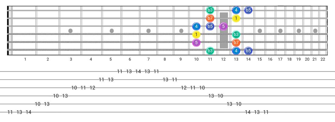 Minor Blues guitar scale fretboard diagram - Box Pattern with intervals