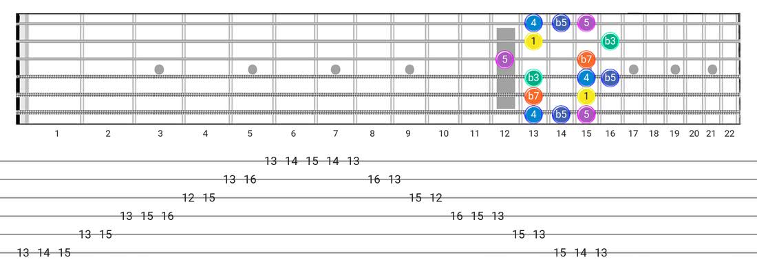 Minor Blues guitar scale tabs - Box Pattern with intervals