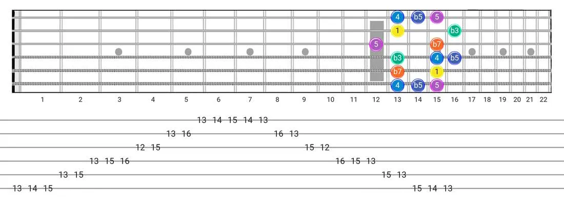 Minor Blues guitar scale tabs - Box Pattern with intervals