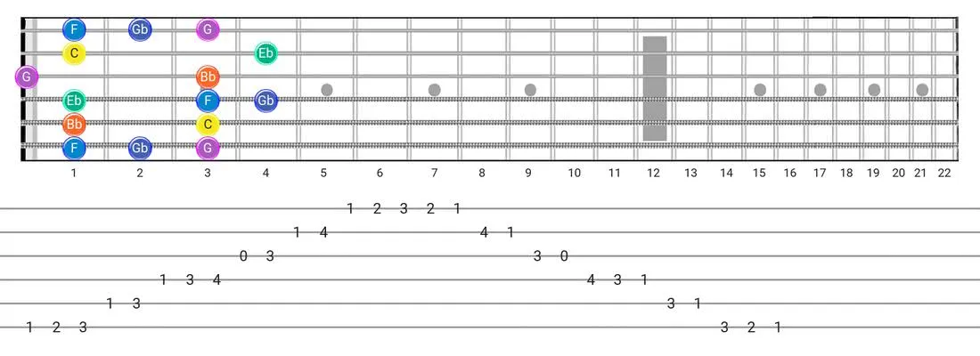 Fretboard diagram and tablature for the Minor Blues scale - Box Pattern with note names