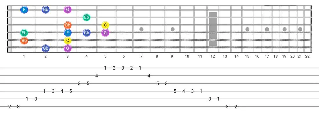 Fretboard diagram and tablature for the Minor Blues scale - Box Pattern with note names