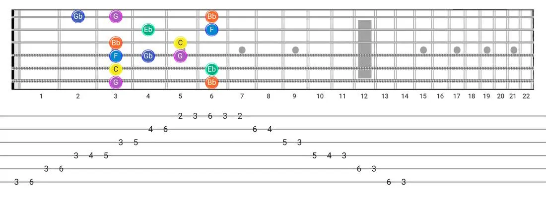 Guitar Tabs and diagras for the Minor Blues scale - Box Pattern with note names