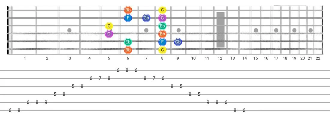 Minor Blues guitar scale tabs - Box Pattern with note names