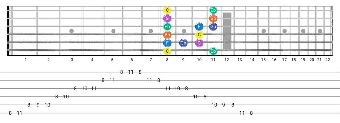 Minor Blues guitar scale diagram - Box Pattern with note names