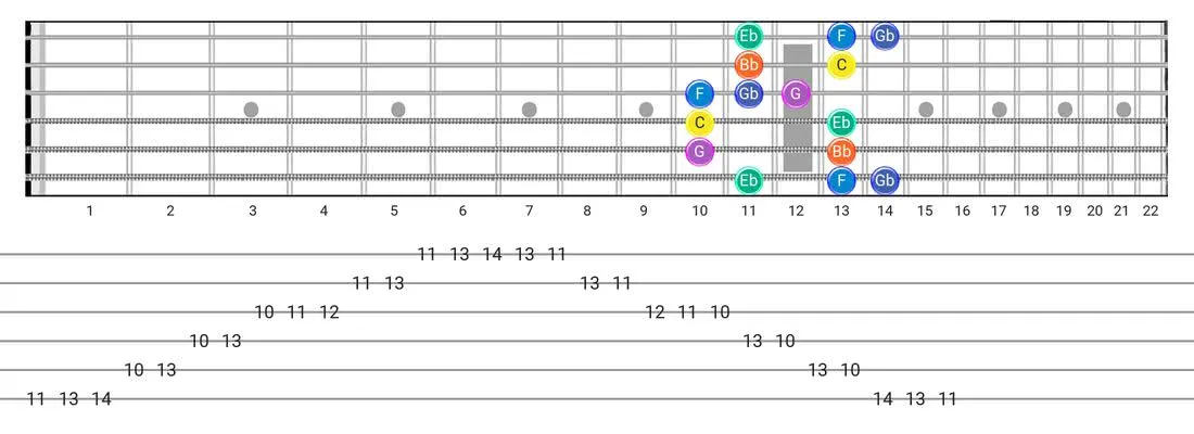 Minor Blues guitar scale fretboard diagram - Box Pattern with note names