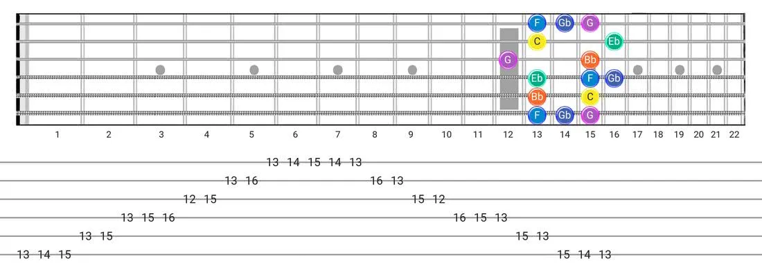 Minor Blues guitar scale tabs - Box Pattern with note names