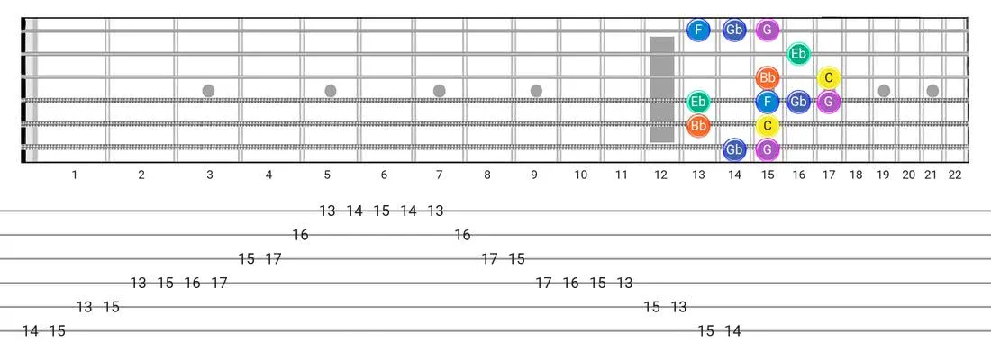 Minor Blues guitar scale diagram - Box Pattern with note names