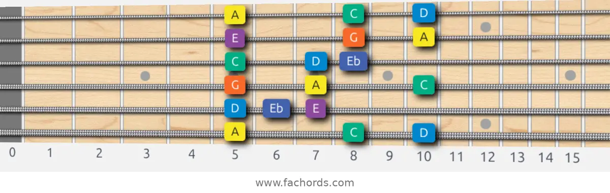 A Minor Blues Scale scale guitar pattern - 3 notes per string — position 1