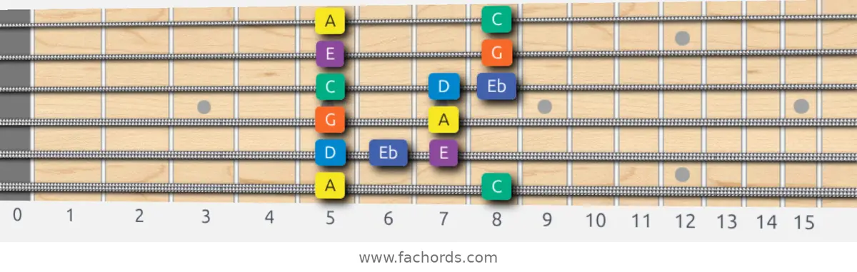 A Minor Blues Scale scale guitar pattern - Box pattern — position 1