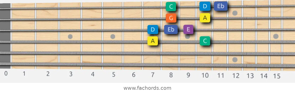 A Minor Blues Scale scale guitar pattern - Box pattern — position 2