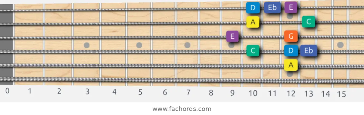 A Minor Blues Scale scale guitar pattern - Box pattern — position 3