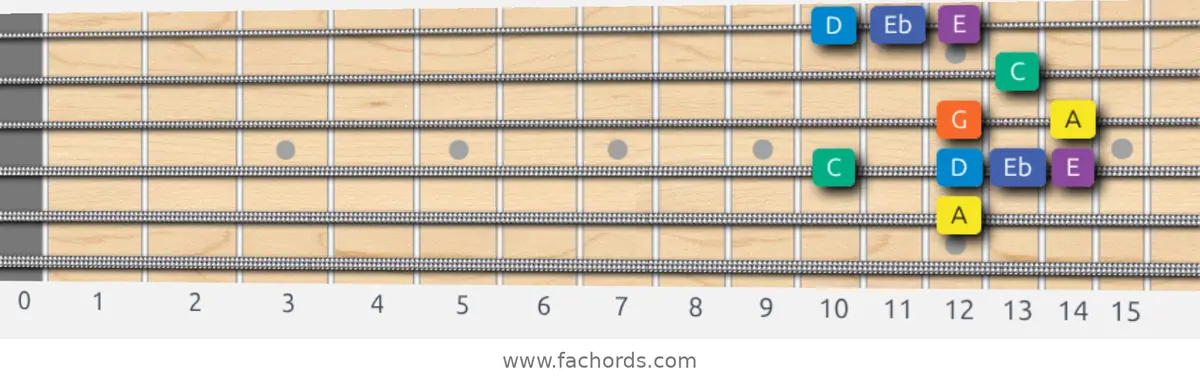 A Minor Blues Scale scale guitar pattern - Box pattern — position 4