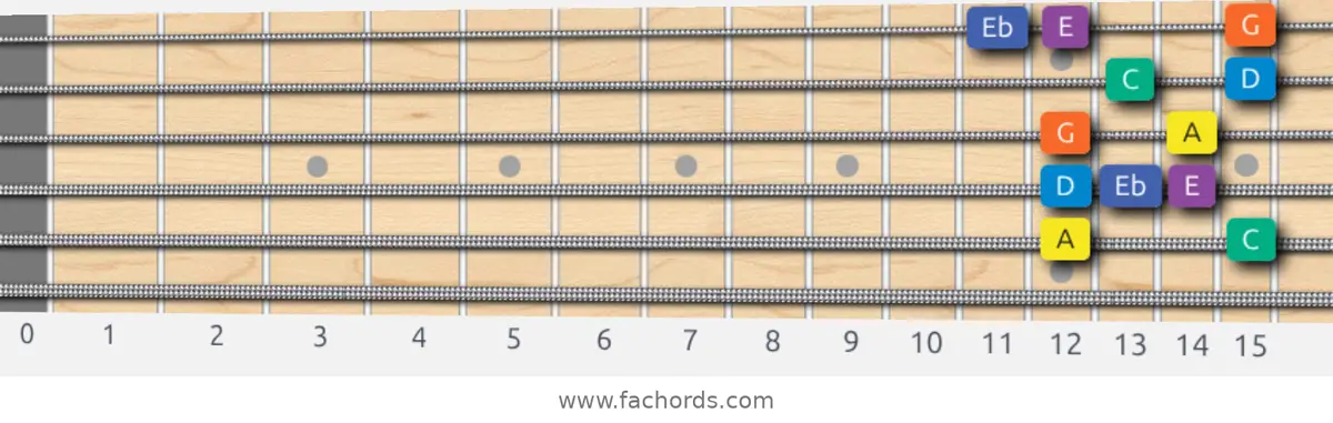 A Minor Blues Scale scale guitar pattern - Box pattern — position 5