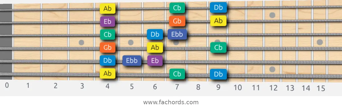 Ab Minor Blues Scale scale guitar pattern - 3 notes per string — position 1