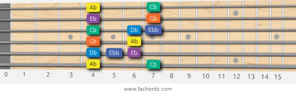 Ab Minor Blues Scale scale guitar pattern - Box pattern — position 1