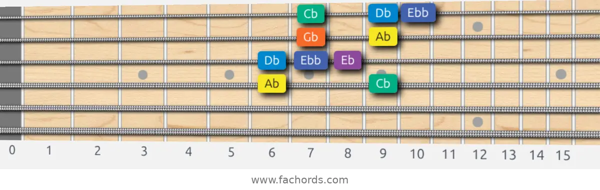 Ab Minor Blues Scale scale guitar pattern - Box pattern — position 2